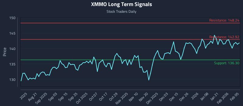 XMMO Long Term Analysis for February 6 2026