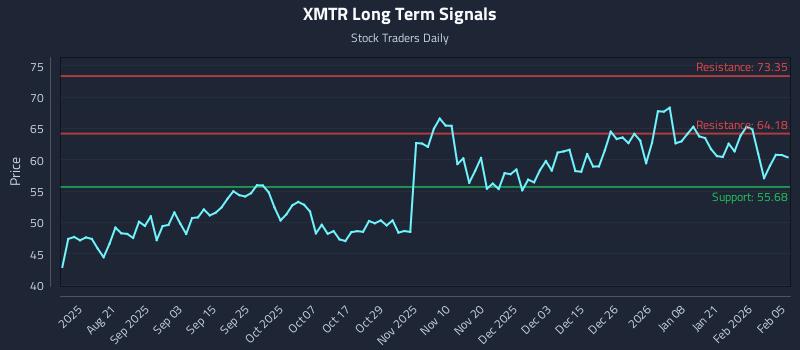 XMTR Long Term Analysis for February 6 2026 XMTR Long Term Analysis for February 6 2026