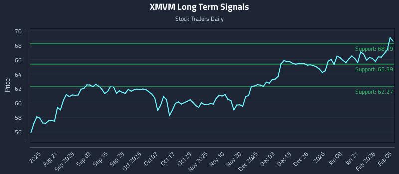 XMVM Long Term Analysis for February 6 2026 XMVM Long Term Analysis for February 6 2026
