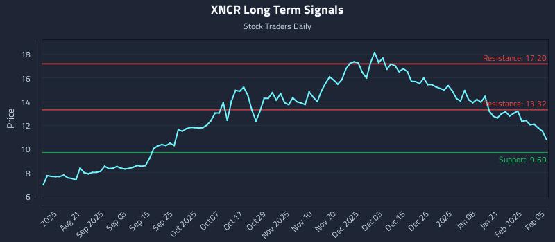 XNCR Long Term Analysis for February 6 2026