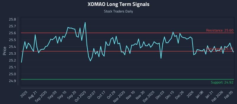 XOMAO Long Term Analysis for February 6 2026