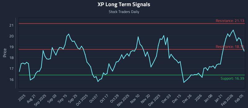 XP Long Term Analysis for February 6 2026