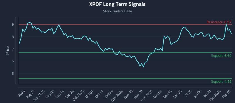 XPOF Long Term Analysis for February 6 2026