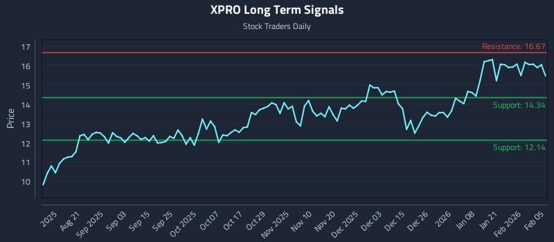 XPRO Long Term Analysis for February 6 2026