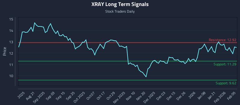 XRAY Long Term Analysis for February 6 2026