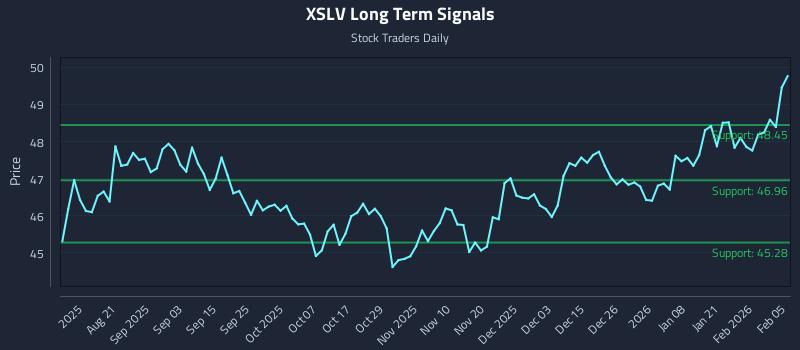XSLV Long Term Analysis for February 6 2026