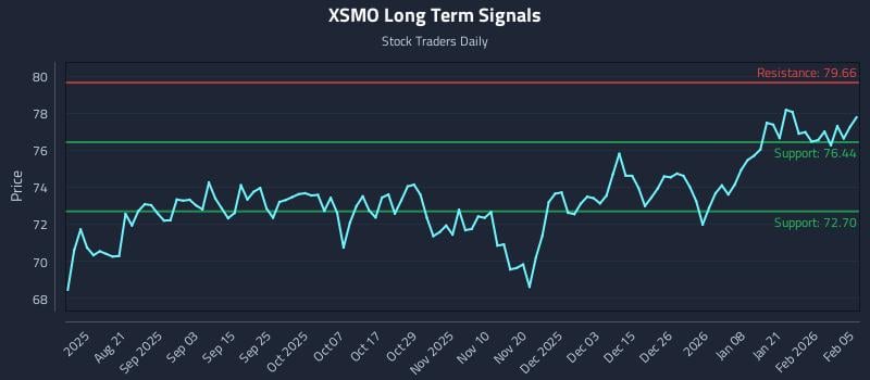 XSMO Long Term Analysis for February 6 2026 XSMO Long Term Analysis for February 6 2026