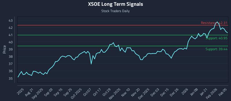XSOE Long Term Analysis for February 6 2026 XSOE Long Term Analysis for February 6 2026