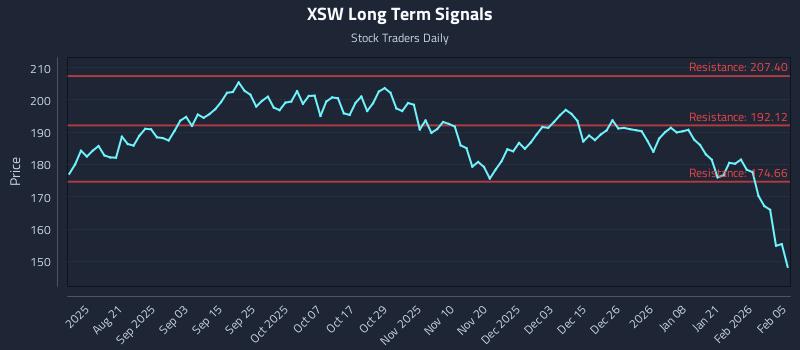 XSW Long Term Analysis for February 6 2026 XSW Long Term Analysis for February 6 2026