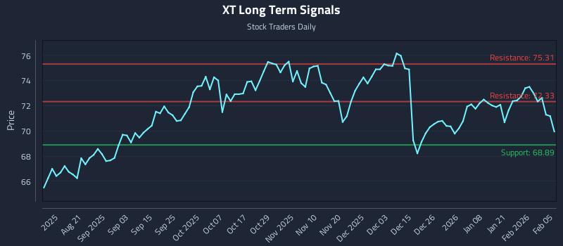 XT Long Term Analysis for February 6 2026