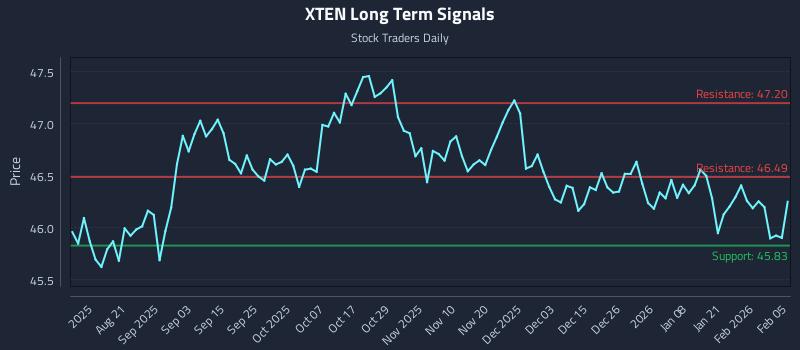 XTEN Long Term Analysis for February 6 2026