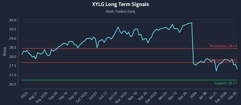 XYLG Long Term Analysis for February 6 2026 XYLG Long Term Analysis for February 6 2026