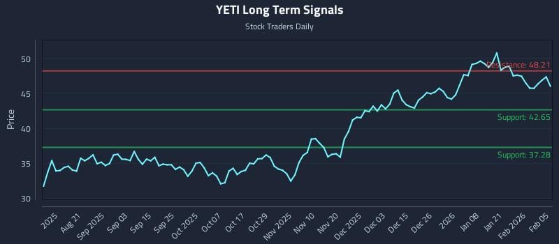 YETI Long Term Analysis for February 6 2026 YETI Long Term Analysis for February 6 2026