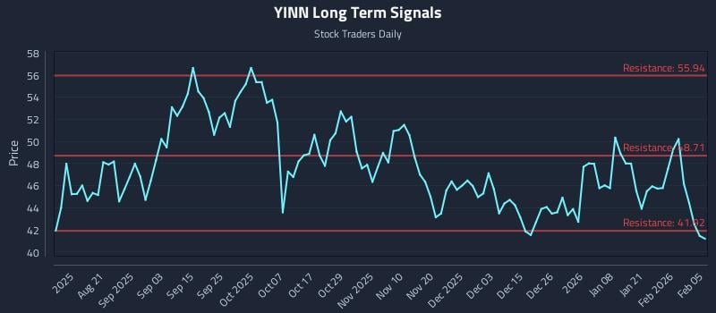 YINN Long Term Analysis for February 6 2026