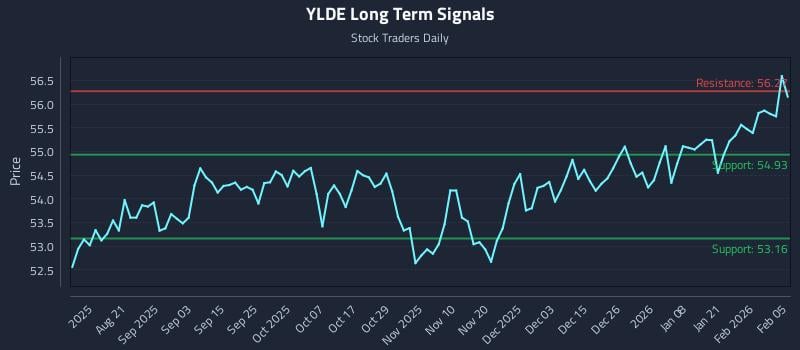 YLDE Long Term Analysis for February 6 2026 YLDE Long Term Analysis for February 6 2026
