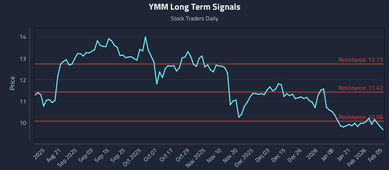 YMM Long Term Analysis for February 6 2026 YMM Long Term Analysis for February 6 2026