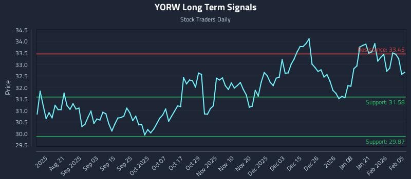YORW Long Term Analysis for February 6 2026 YORW Long Term Analysis for February 6 2026