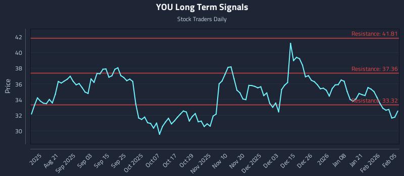 YOU Long Term Analysis for February 6 2026 YOU Long Term Analysis for February 6 2026