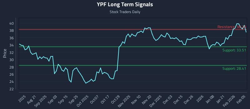 YPF Long Term Analysis for February 6 2026