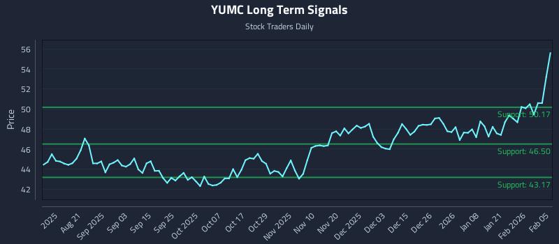 YUMC Long Term Analysis for February 6 2026