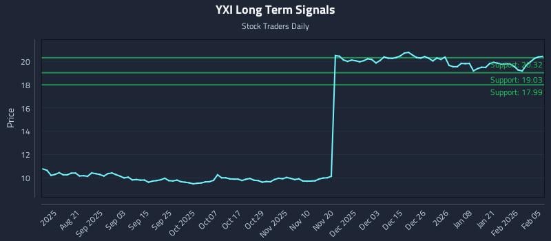 YXI Long Term Analysis for February 6 2026