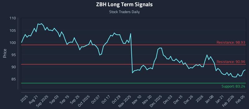 ZBH Long Term Analysis for February 6 2026