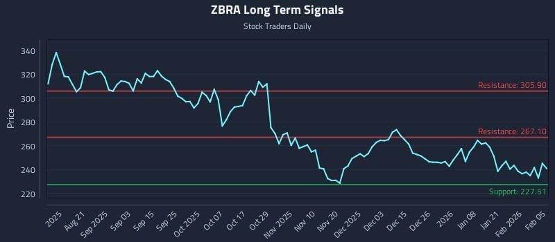ZBRA Long Term Analysis for February 6 2026