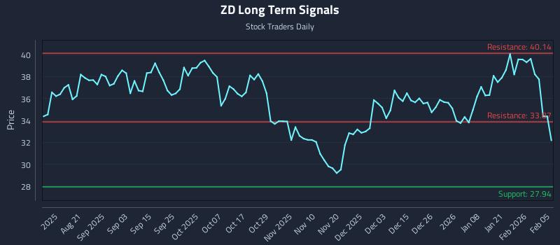 ZD Long Term Analysis for February 6 2026