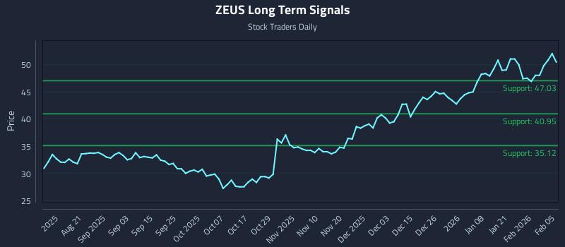 ZEUS Long Term Analysis for February 6 2026 ZEUS Long Term Analysis for February 6 2026