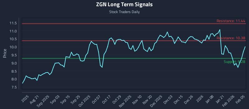 ZGN Long Term Analysis for February 6 2026