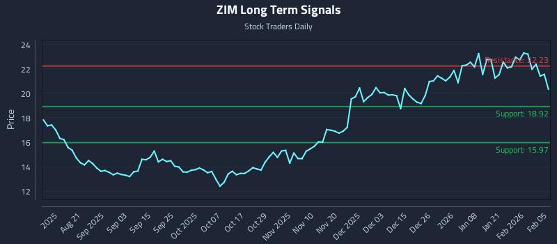 ZIM Long Term Analysis for February 6 2026