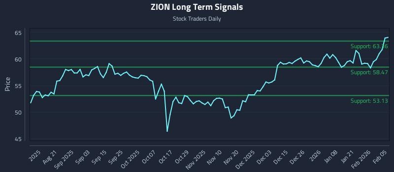 ZION Long Term Analysis for February 6 2026