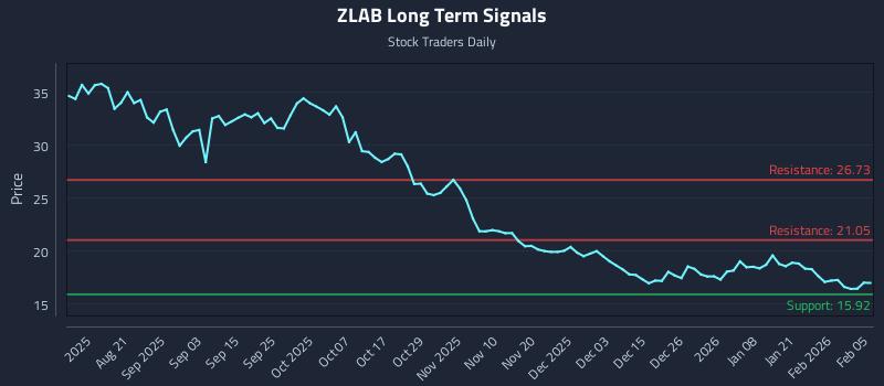 ZLAB Long Term Analysis for February 6 2026