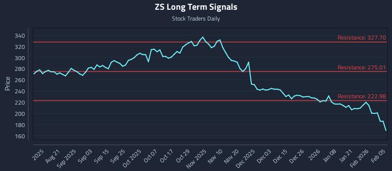 ZS Long Term Analysis for February 6 2026