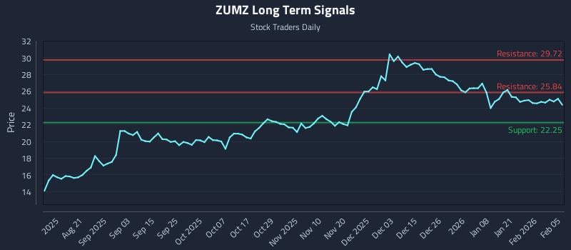 ZUMZ Long Term Analysis for February 6 2026
