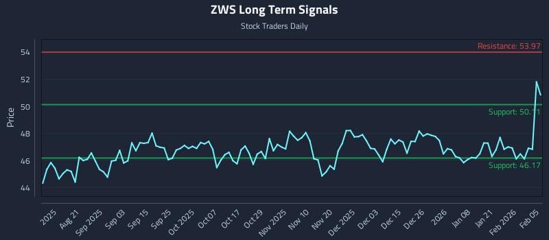 ZWS Long Term Analysis for February 6 2026