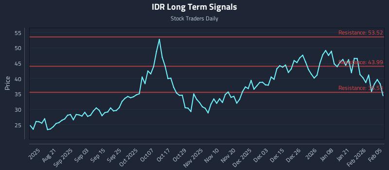 IDR Long Term Analysis for February 6 2026 IDR Long Term Analysis for February 6 2026