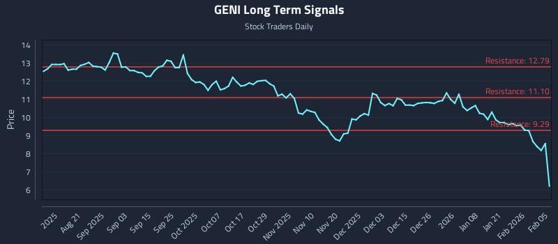 GENI Long Term Analysis for February 6 2026