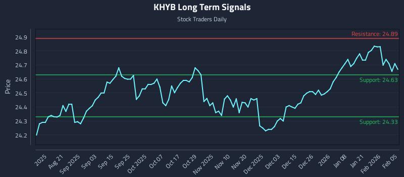 KHYB Long Term Analysis for February 6 2026