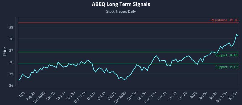 ABEQ Long Term Analysis for February 6 2026 ABEQ Long Term Analysis for February 6 2026
