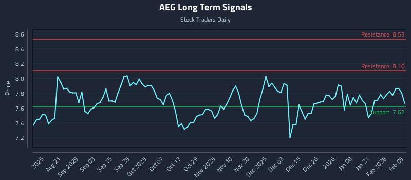 AEG Long Term Analysis for February 6 2026