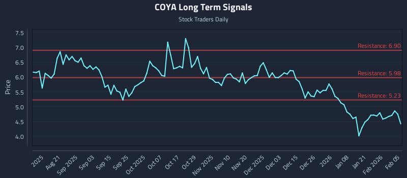 COYA Long Term Analysis for February 6 2026 COYA Long Term Analysis for February 6 2026