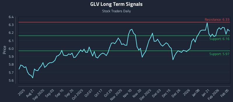 GLV Long Term Analysis for February 6 2026