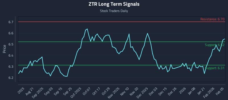 ZTR Long Term Analysis for February 6 2026