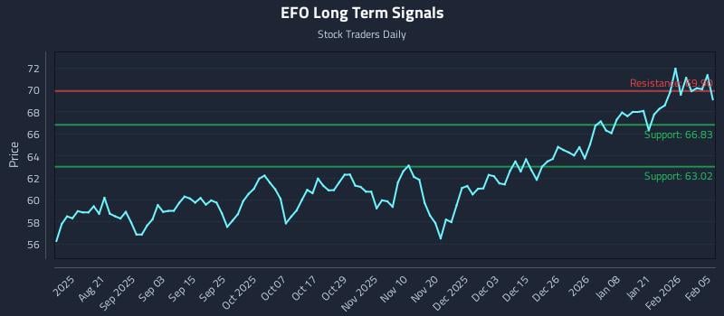 EFO Long Term Analysis for February 6 2026