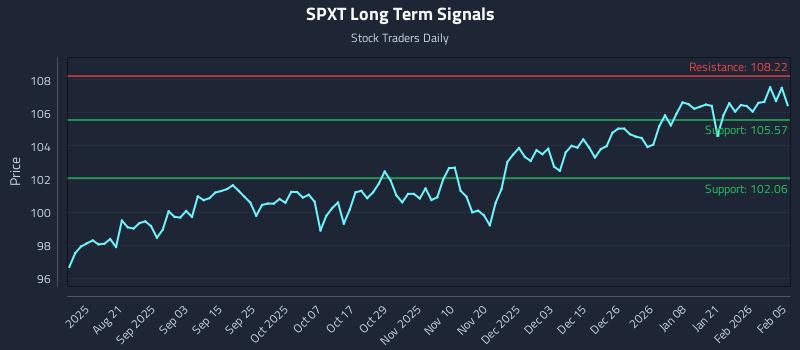 SPXT Long Term Analysis for February 6 2026