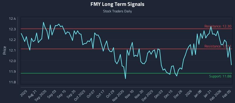 FMY Long Term Analysis for February 6 2026