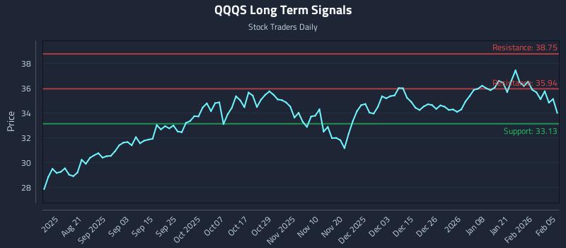 QQQS Long Term Analysis for February 6 2026