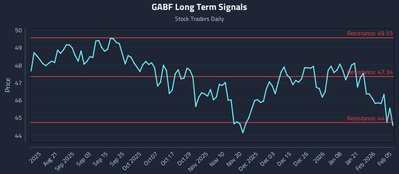 GABF Long Term Analysis for February 6 2026 GABF Long Term Analysis for February 6 2026