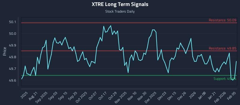 XTRE Long Term Analysis for February 6 2026